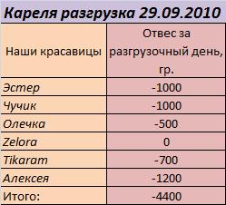 ������ 29.09.2010